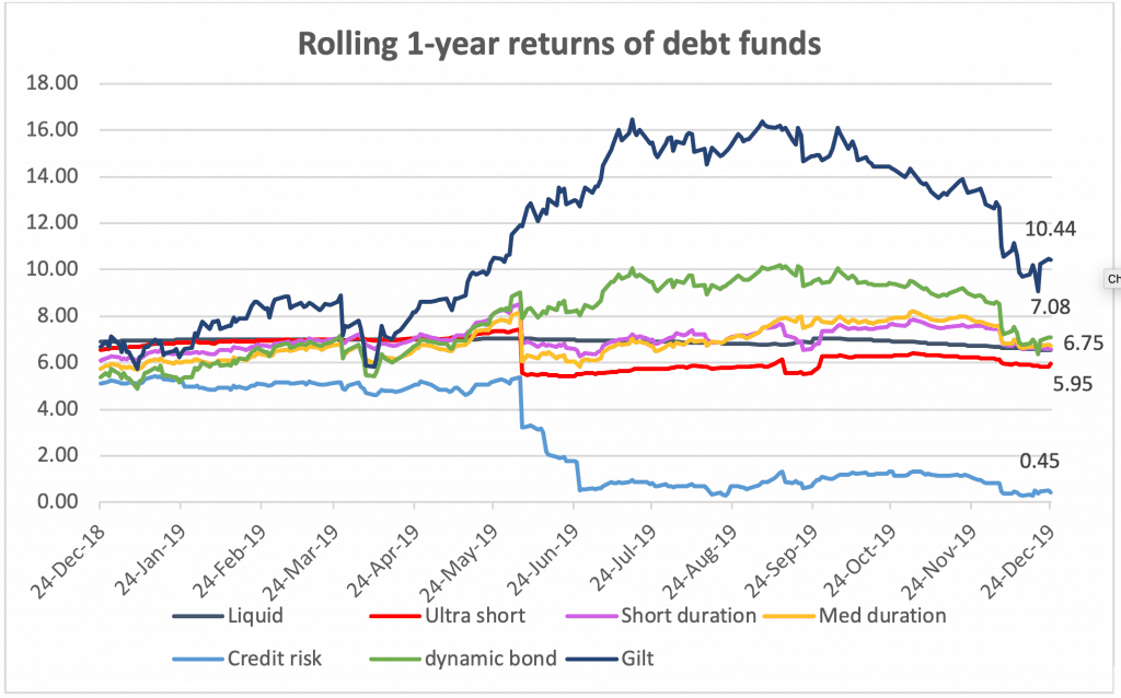 Debt funds 