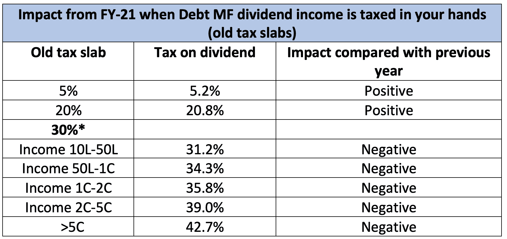 No DDT – the impact on your dividend income - PrimeInvestor