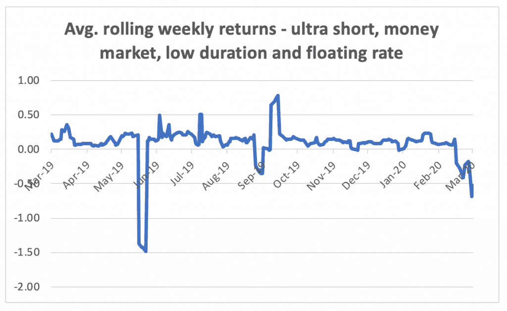 short term funds