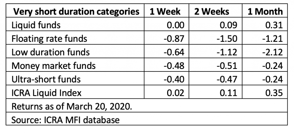 short term funds