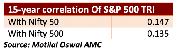 s&p 500 index co-relation