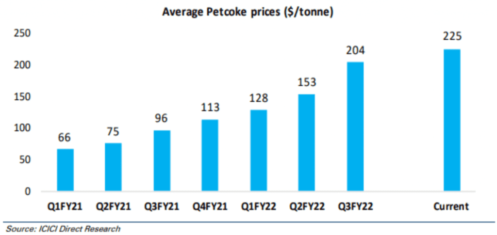 Cement Industry, average petcoke prices